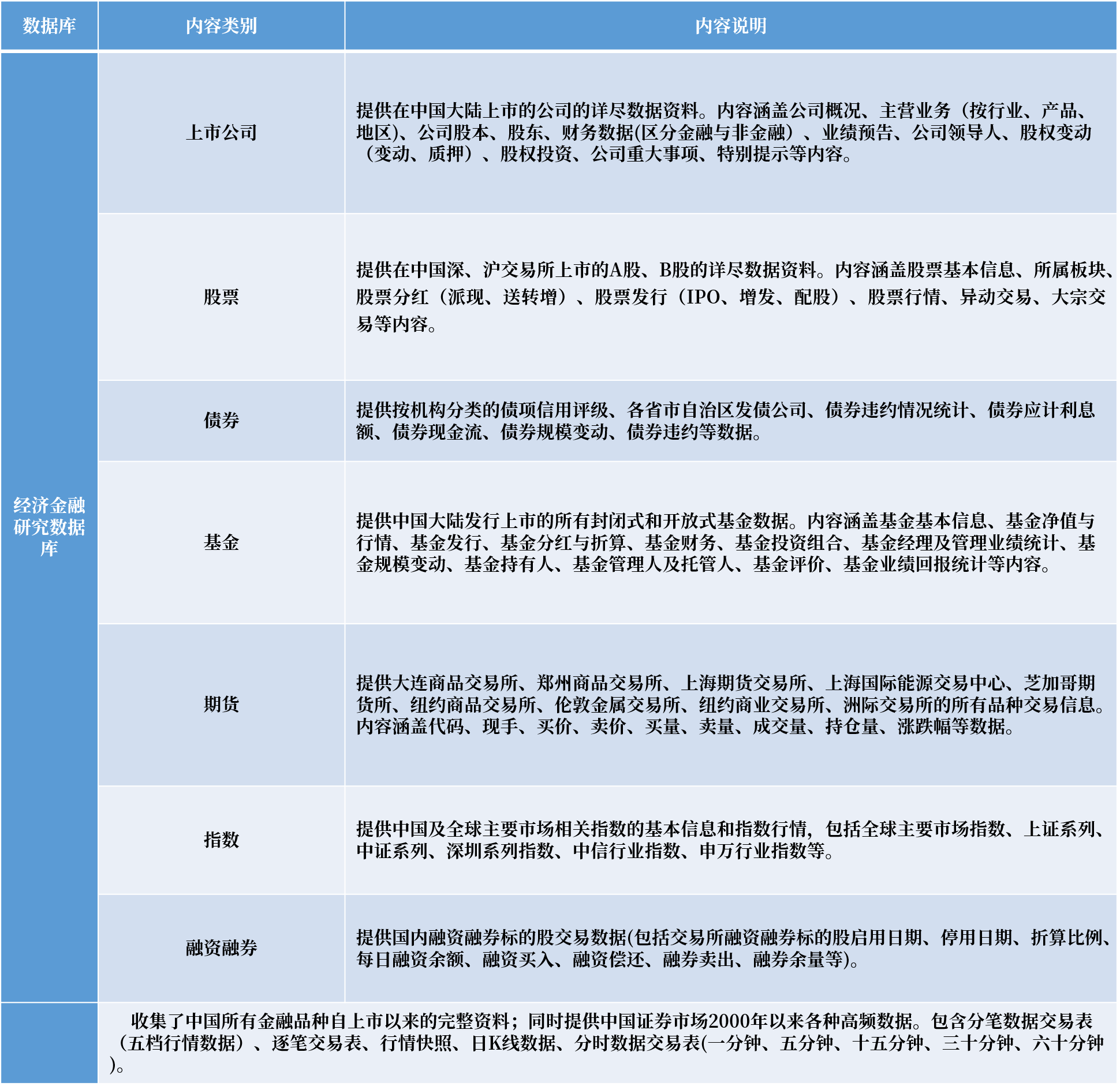 经济金融研究数据库– 上海熠朗信息科技有限公司